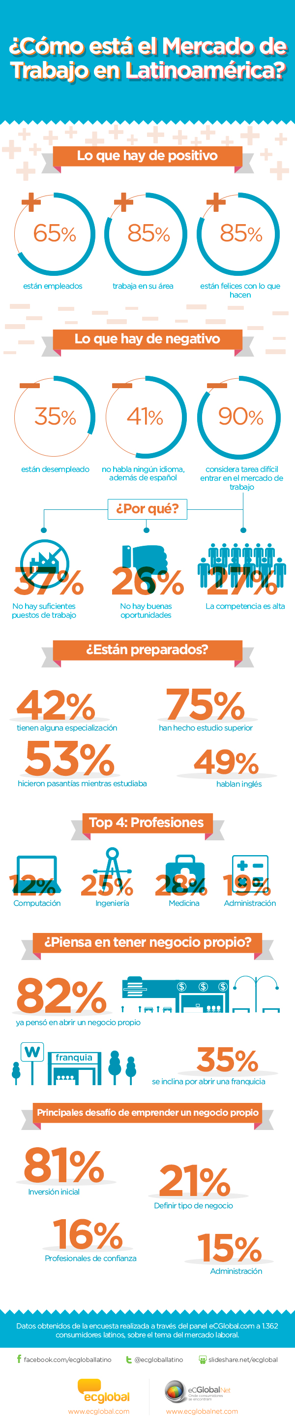mercado de trabajo latinoamerica